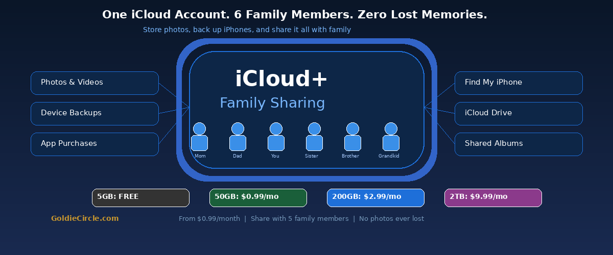 iCloud Family Sharing for Seniors