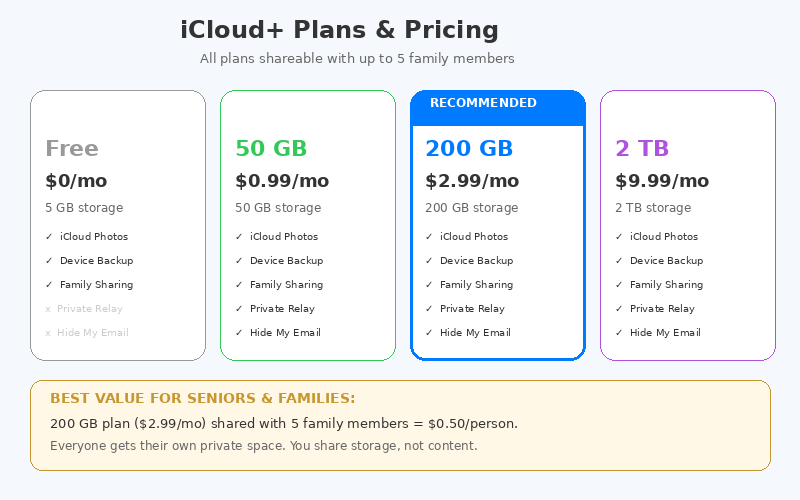iCloud pricing plans