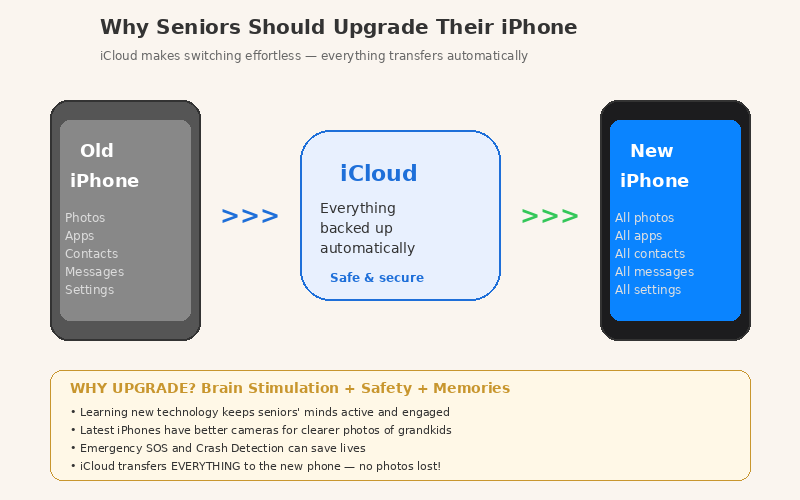iPhone upgrade with iCloud backup