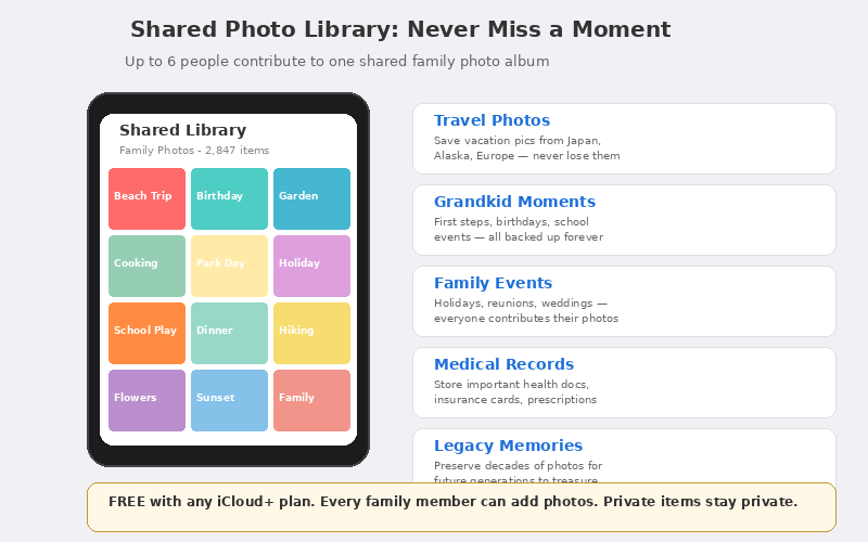 iCloud Shared Photo Library for families