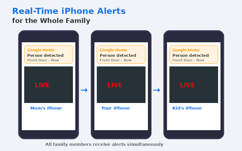 Family Alerts set up for whole family to monitor in real-time.
