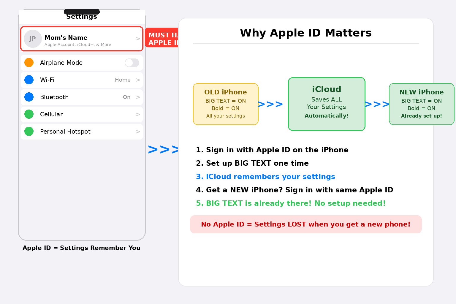 Apple ID settings showing how iCloud syncs settings from old iPhone to new iPhone