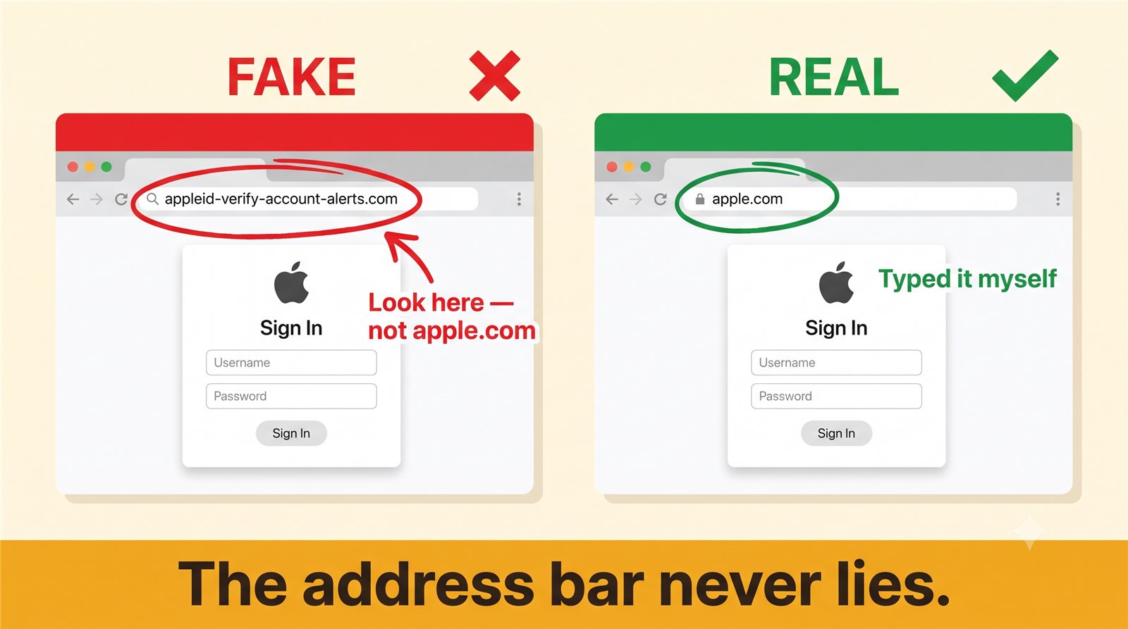 Side-by-side comparison of a fake Apple sign-in page and the real apple.com, with the browser address bar circled on both