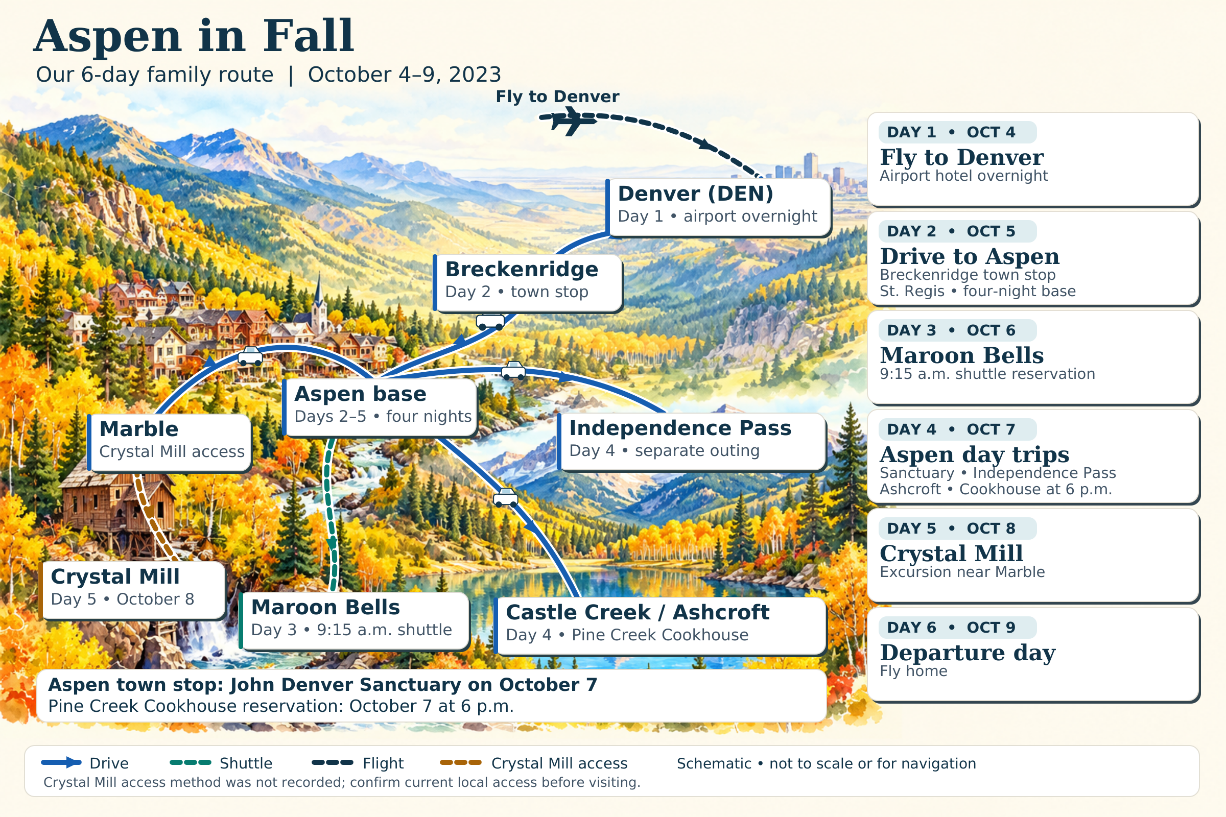 Illustrated six-day itinerary for October 4 to 9, 2023. Day 1: fly to Denver and stay near the airport. Day 2: drive via Breckenridge to Aspen for four nights. Day 3: Maroon Bells, 9:15 a.m. shuttle. Day 4: John Denver Sanctuary, Independence Pass, Castle Creek and Ashcroft, and a 6 p.m. Pine Creek Cookhouse reservation. Day 5: Crystal Mill near Marble; the family’s final access method is not recorded. Day 6: departure. Routes are schematic and not for navigation. A full text itinerary follows.