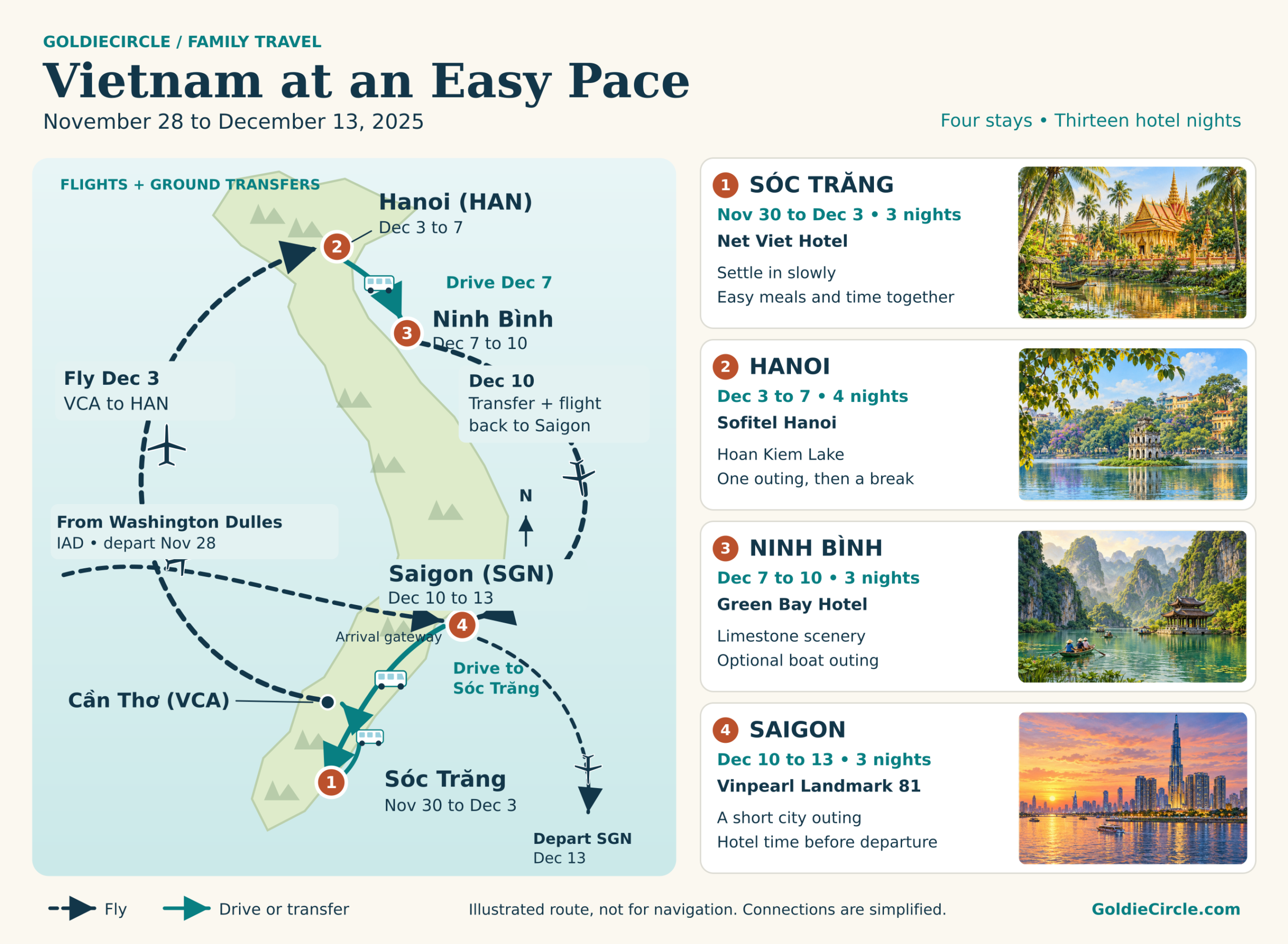 Illustrated Vietnam route. Depart Washington Dulles on November 28 for Saigon. Ground transfer to Sóc Trăng for November 30 to December 3. Transfer to Cần Thơ and fly to Hanoi December 3. Drive to Ninh Bình December 7. Transfer and fly back to Saigon December 10. Depart Saigon December 13. Four stays total thirteen hotel nights. Connections are simplified.
