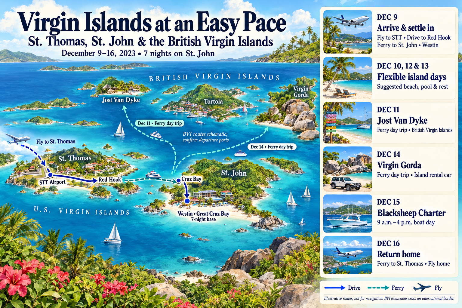 Illustrated December 9 to 16, 2023 itinerary. Fly to St. Thomas airport STT, drive to Red Hook, take a ferry to Cruz Bay on St. John, and drive to the Westin at Great Cruz Bay for seven nights. Separate British Virgin Islands ferry excursions visit Jost Van Dyke on December 11 and Virgin Gorda on December 14, with a rental car on Virgin Gorda. Blacksheep Charter is December 15 from 9 a.m. to 4 p.m. Return via St. Thomas December 16. Beach, pool, and rest days on December 10, 12, and 13 are suggestions. Routes are schematic, not for navigation; confirm BVI departure ports. The following page provides the itinerary in text.