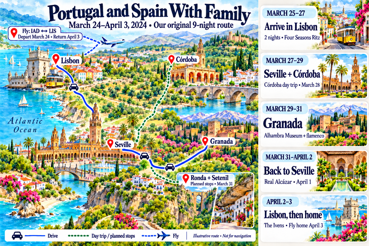 Watercolor itinerary of our original nine-night trip, March 24 to April 3, 2024. Fly from Washington Dulles to Lisbon, departing March 24. Lisbon March 25 to 27; drive to Seville March 27 to 29, with Córdoba day trip March 28; drive to Granada March 29 to 31 for Alhambra Museum and flamenco; return to Seville March 31 to April 2, with Ronda and Setenil planned en route and Real Alcázar April 1; drive to Lisbon April 2 for The Ivens and fly home April 3. Solid blue lines indicate drives, dotted green lines indicate day trips or planned stops, and dashed blue lines indicate flights. Artistic geography is not for navigation.